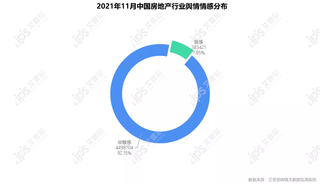 行业月报｜2021年11月中国房地产舆情监测数据盘点