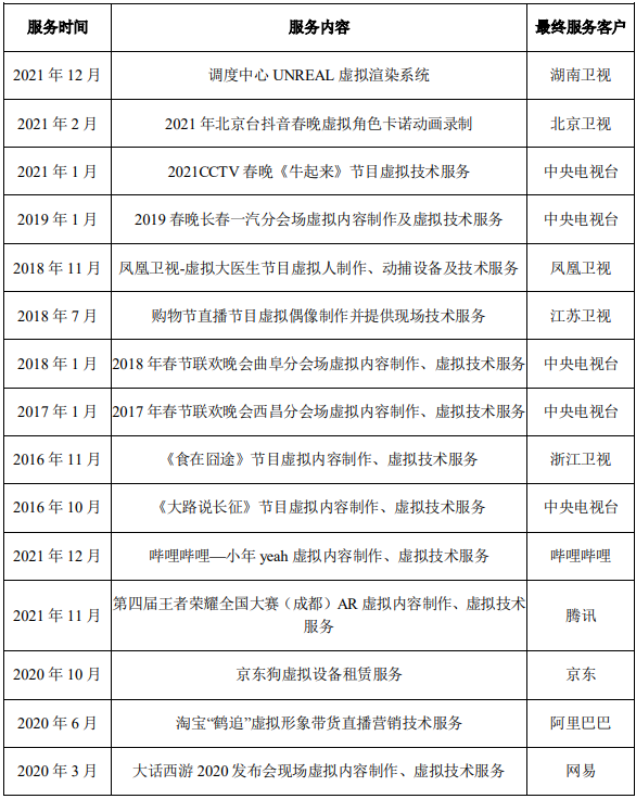 做虚拟人赚钱吗？数字王国去年亏6亿 | 次元光谱