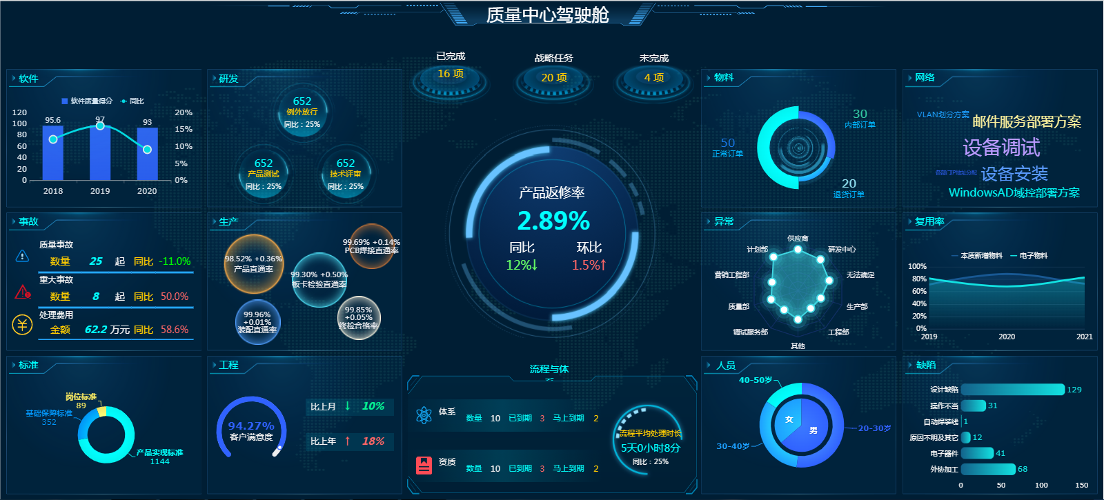 熬夜汇总30套大屏模板一键套用，解决你95%的应用场景报表需求