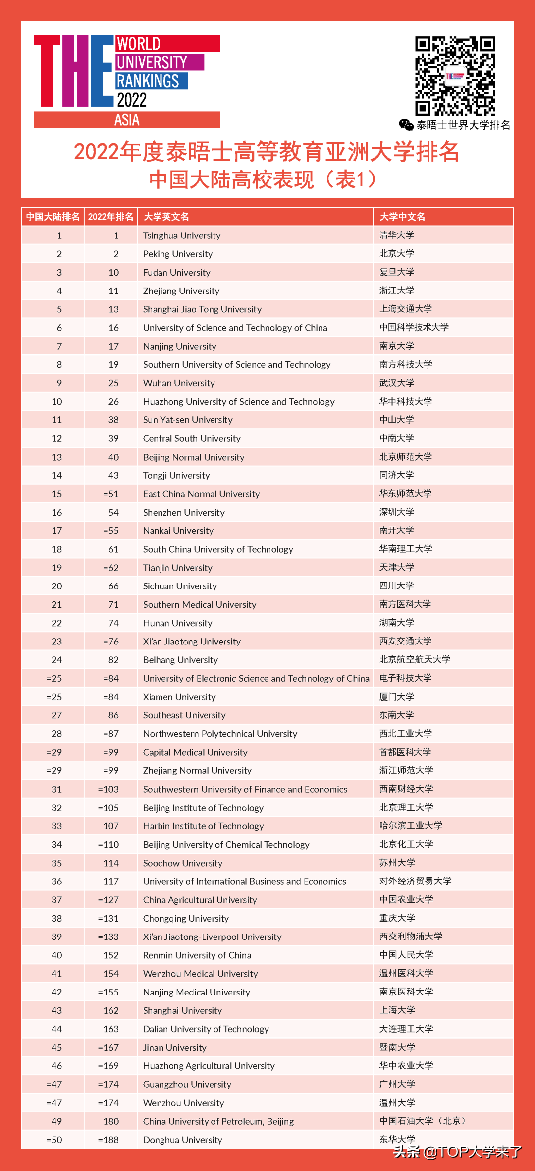 2022泰晤士亚洲大学排名：清华北大领衔！复旦第10，南科大进前20