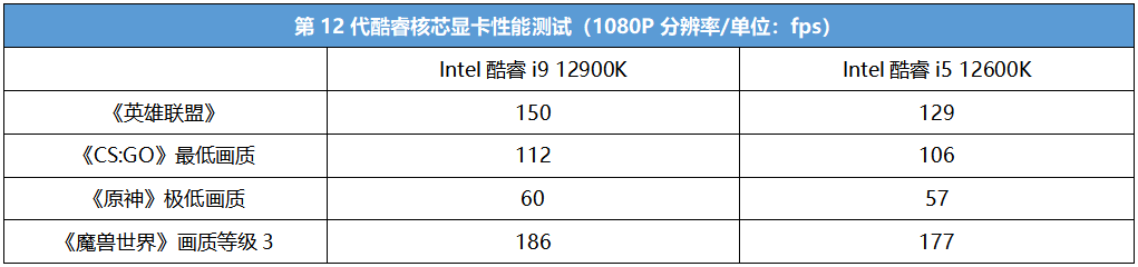 内存够强核显就能起飞？Intel第12代酷睿核显搭配DDR4/DDR5实战对比测试