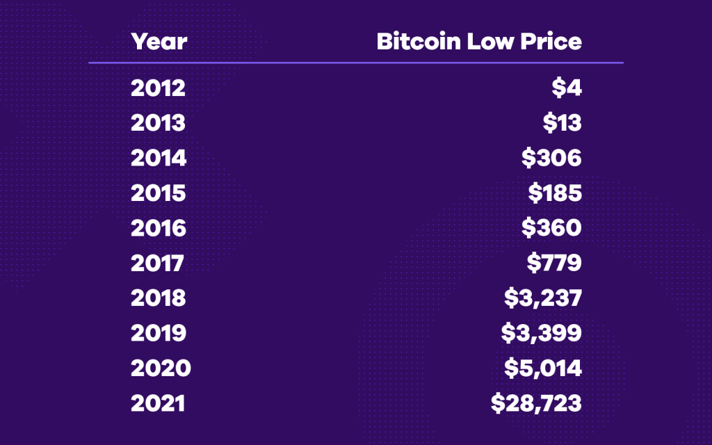 在比特币熊市期间该做什么