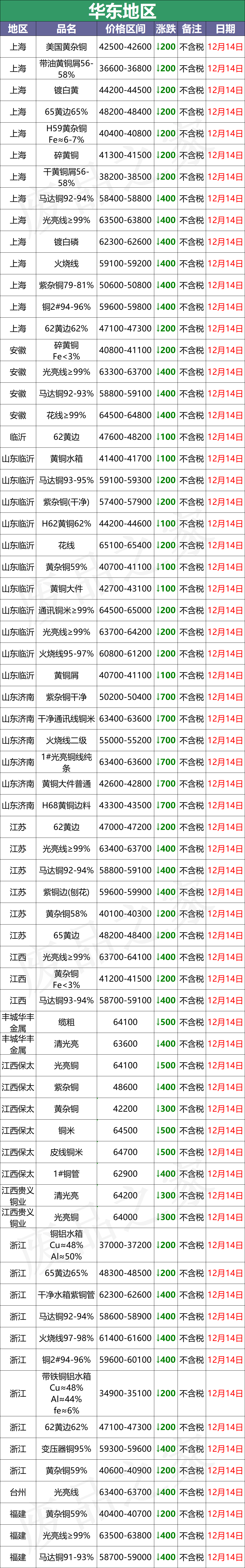 最新12月14日全国铜业厂家采购价格汇总（附价格表）