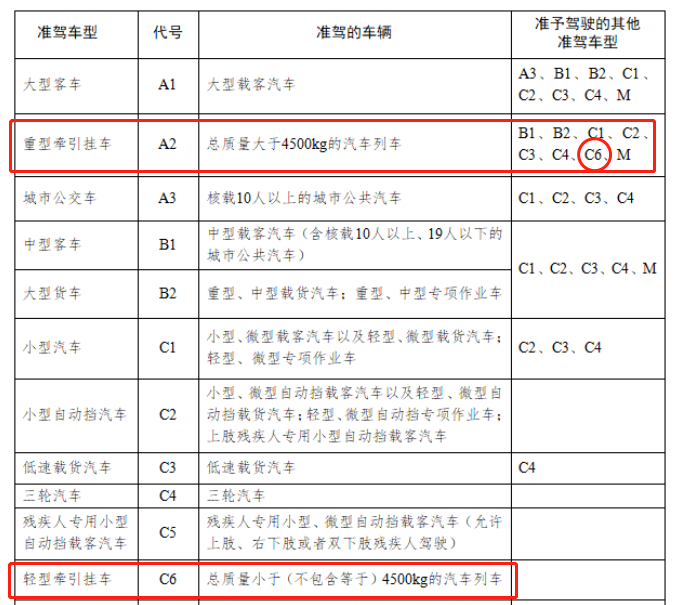 定了！4月1日新增C6驾照，C6能开什么车？增驾贵不贵？一文讲清楚