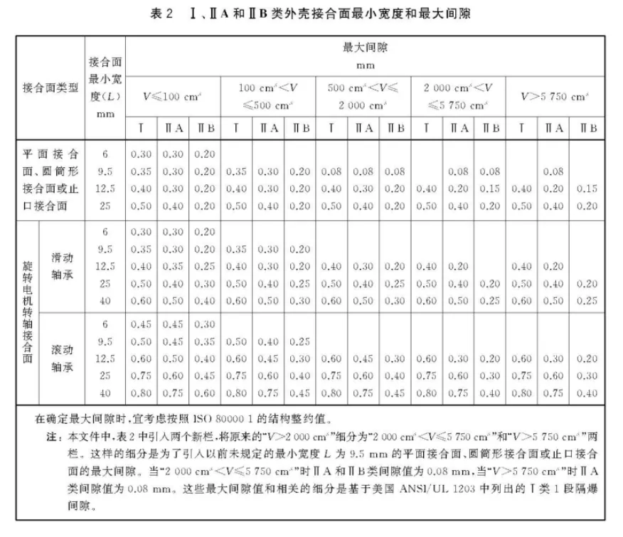 新國(guó)標(biāo)對(duì)隔爆型電氣設(shè)備接合面的要求有何變化？