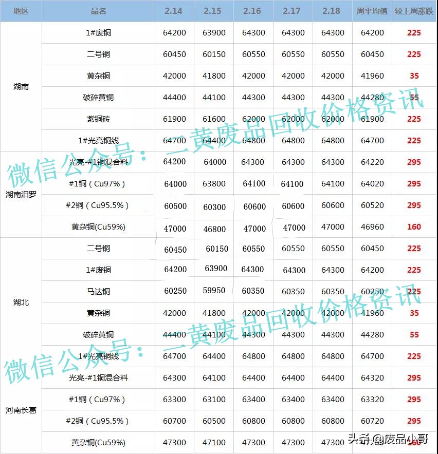 「废铜一周行情」2022年2月14日至2月18日废铜回收价格行情概述