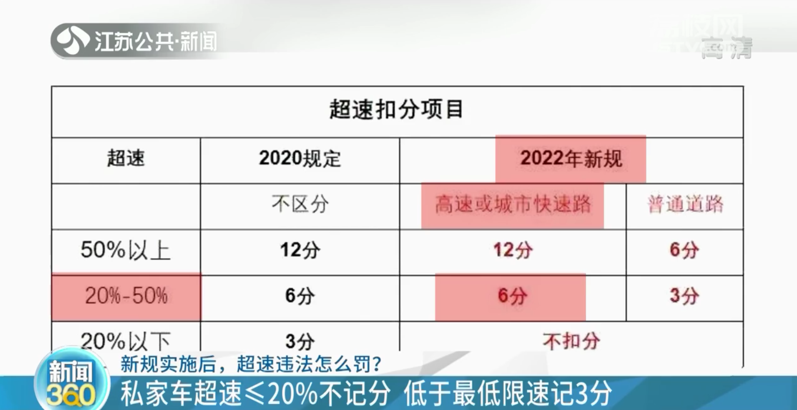 新规实施后超速违法怎么罚 龟速党 也可能被扣分 天天看点