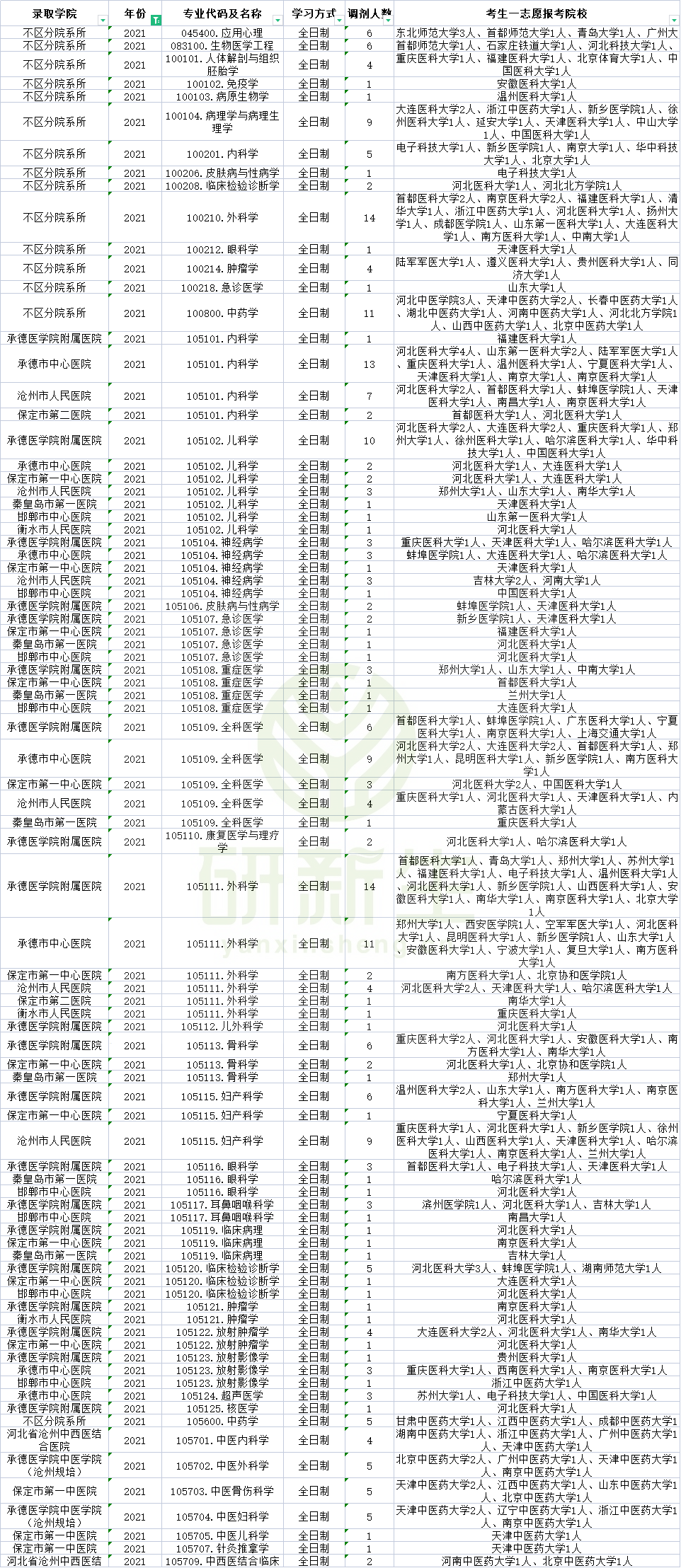 承德医学院近三年调剂信息汇总！大量专业有调剂名额