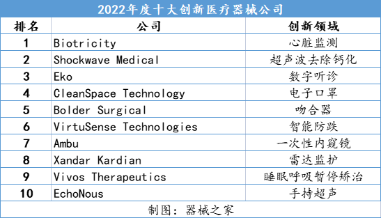 2022年度全球十大最具创新力医械公司