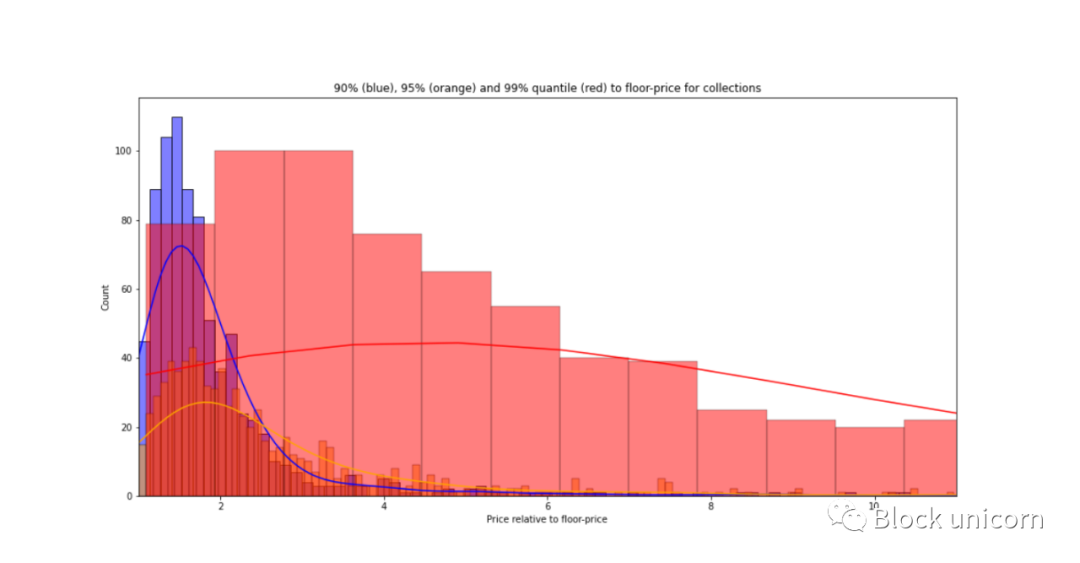 探索 NFT 价格定义