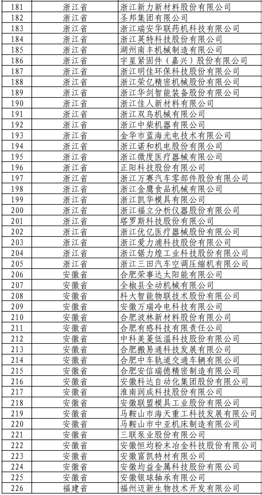 546家！工信部建议支持的国家级专精特新“小巨人”公示名单来了