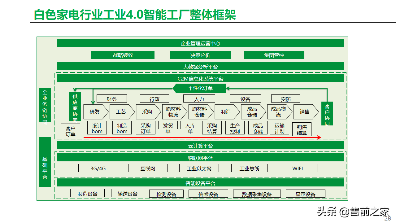 基于工业互联网.智能工厂总体方案精选-家电类「PPT」