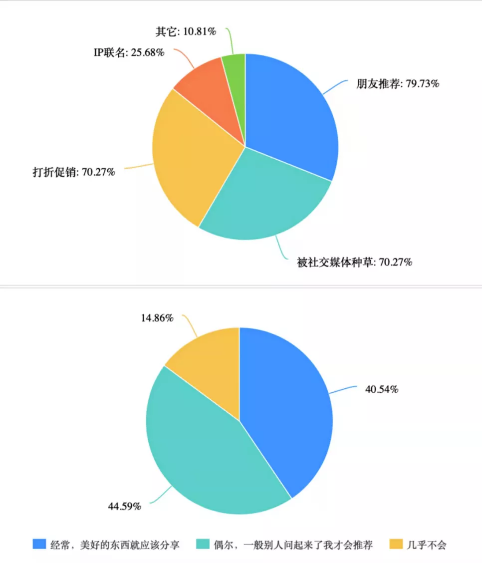 大学生偏爱冲动消费？｜反常识数据