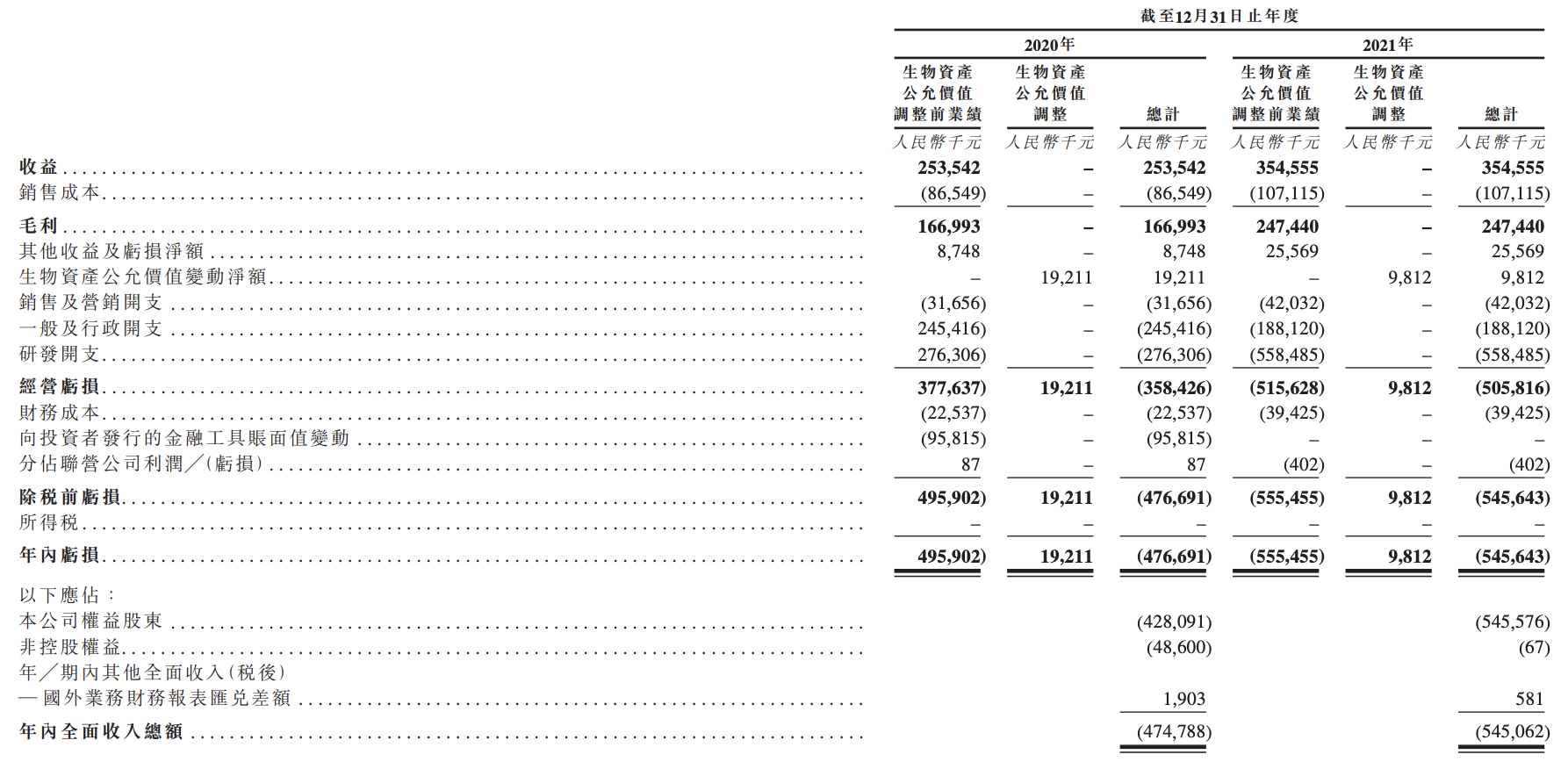 招股书“失效”后，百奥赛图再度冲刺香港上市，年亏损5.46亿元