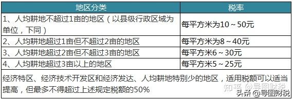 我国现行全部税种税率汇总