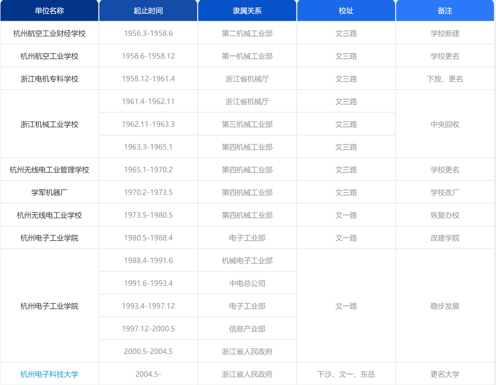 杭州电子科技大学：毕业生就业和薪水情况都不错，该报哪些专业？