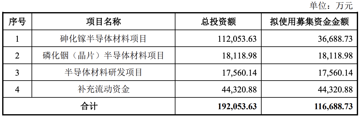 北京通美IPO过会：系AXT分拆上市，预计2021年上半年营收约5亿元