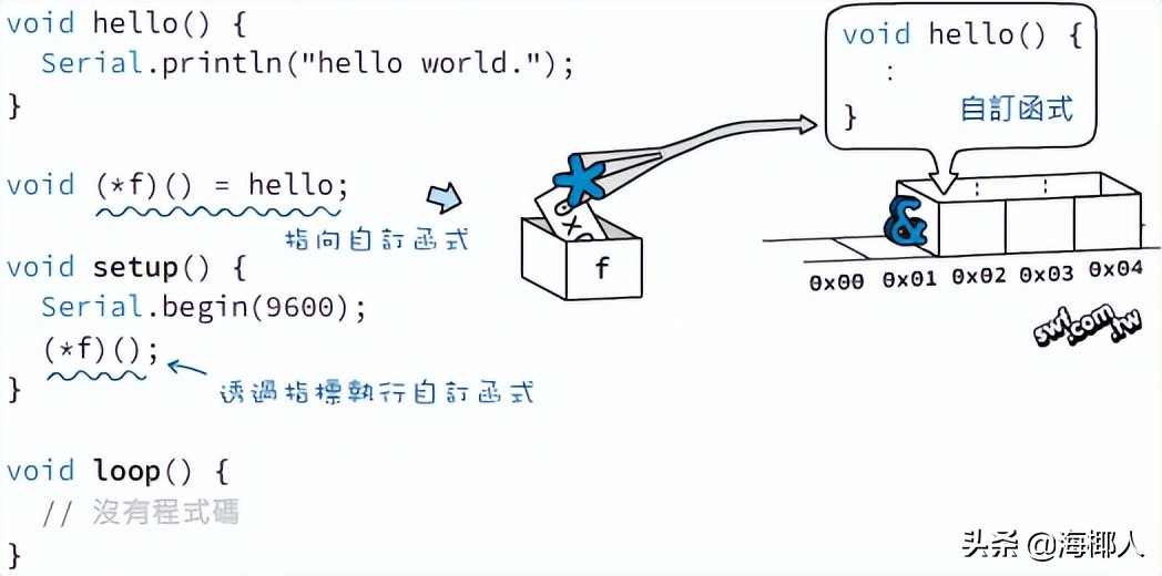 认识Arduino与C语言的指针和指针数组