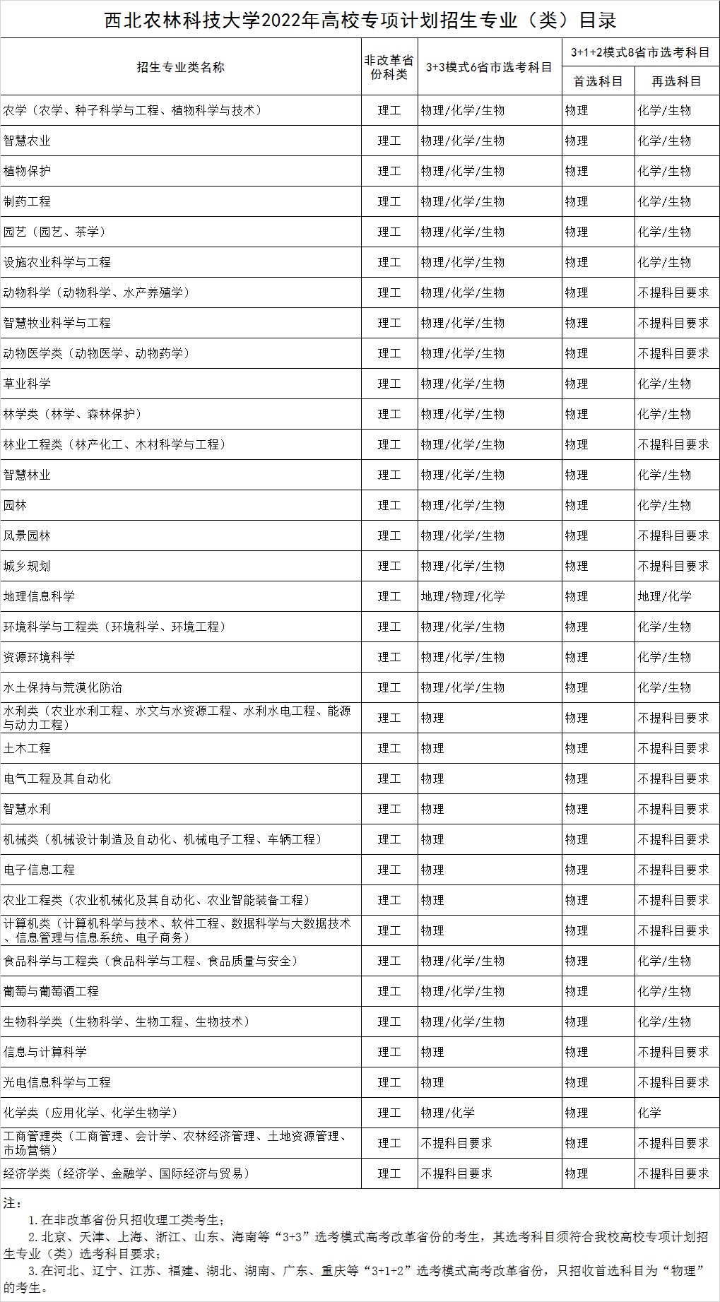 西北农林科技大学2022年高校专项计划招生简章