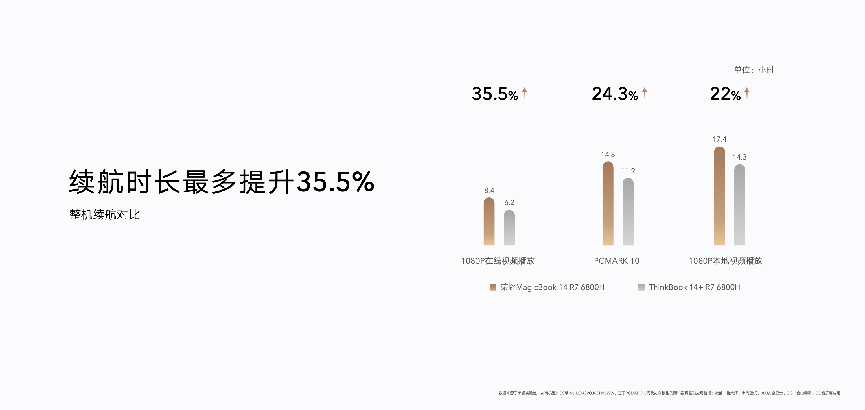 AMD平臺首款搭載OS Turbo輕薄本，全新榮耀MagicBook 14 銳龍版發(fā)布