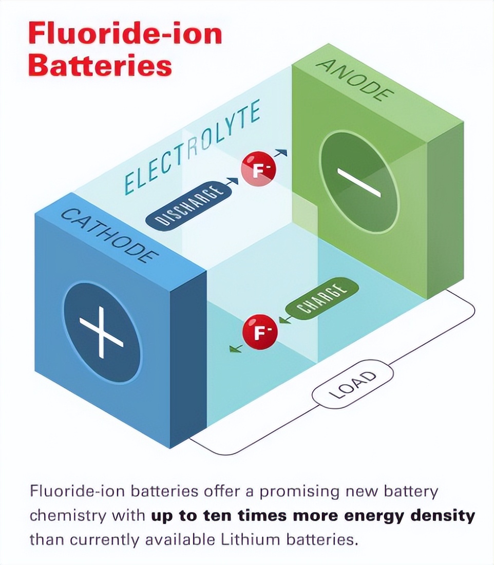 人工智能可能刚刚发明了终极电池，氟离子电池来了