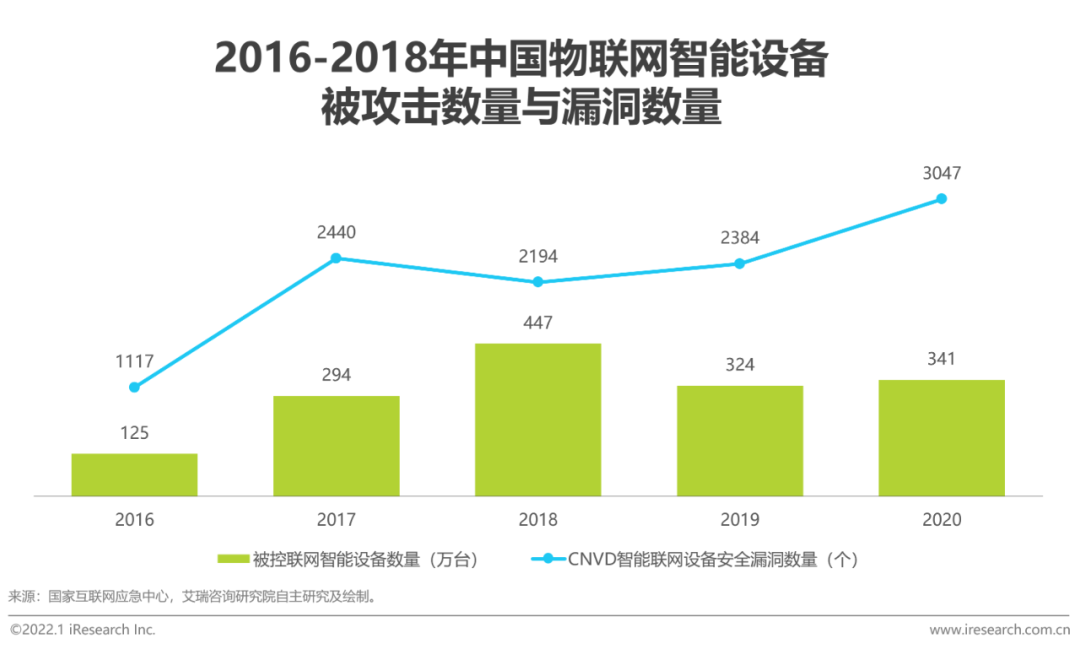 2021年中国物联网行业研究报告