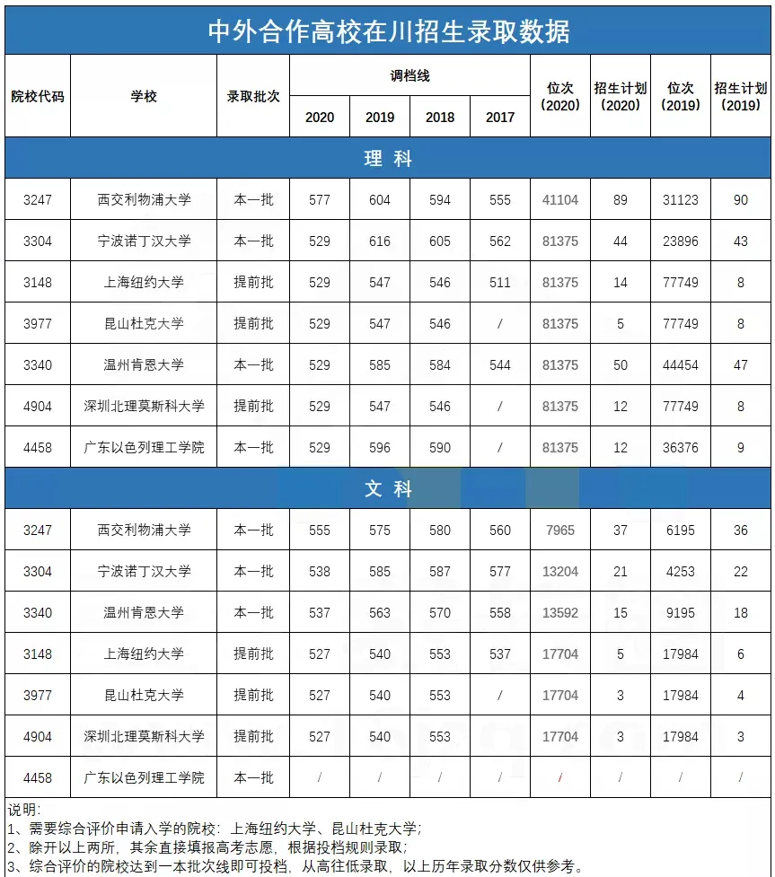 年度 | 2021中外合办院校川内录取数据公布！最高降30分录取