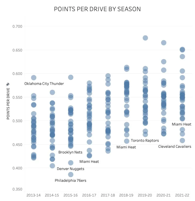 nba球员为什么经常转队(NBA球员突破越来越频繁是进攻转换变多的一部分)