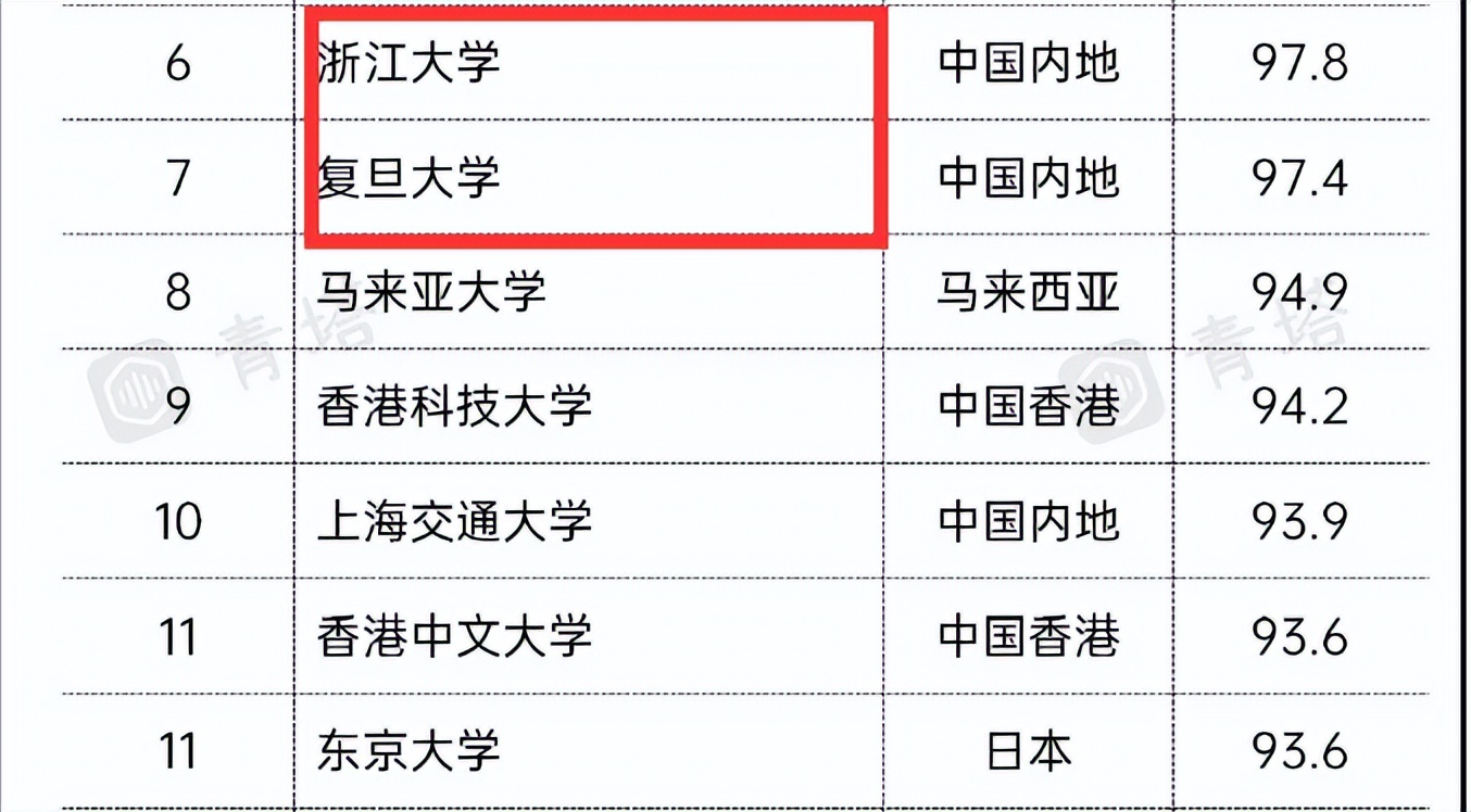 2022年QS亚洲大学排名出炉，北大反超清华，南大和武大表现出色