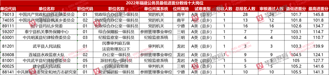 分差44.1分！最高入面167.7分！报错岗位155分都不能入面