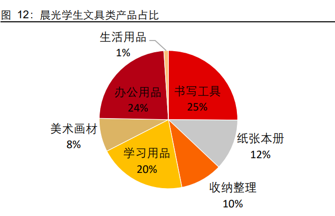 晨光文具研究报告：以李宁为鉴，看晨光品牌升级新征程