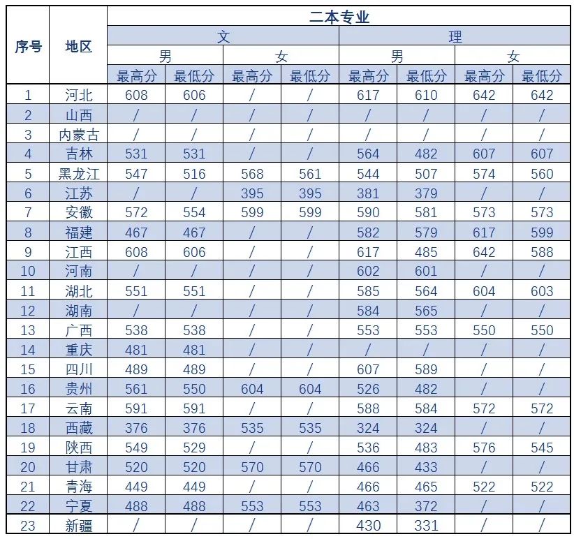 重磅！五所公安部部属公安院校近四年高考录取分数线（18-21年）