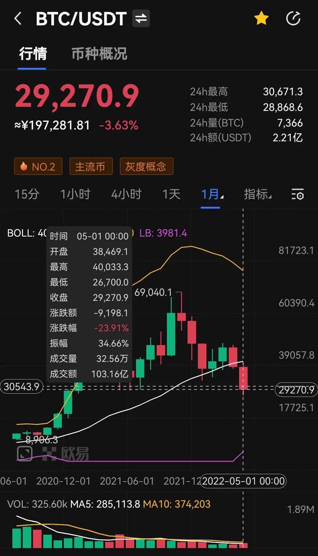 加密货币市场损失惨重，资金流出明显，行情面临更大下跌危机