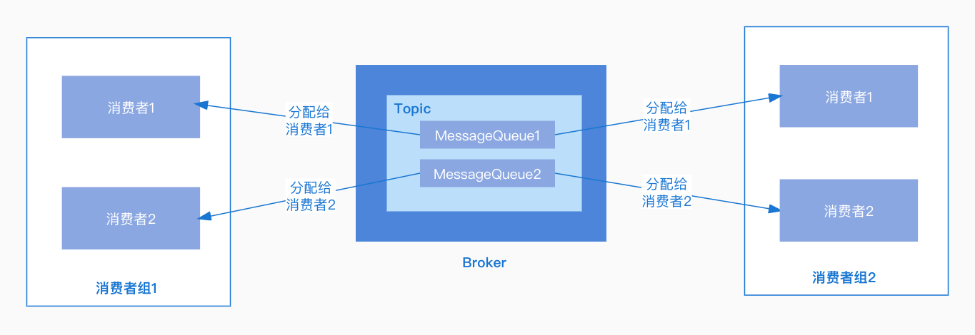 「RocketMQ」消息的拉取