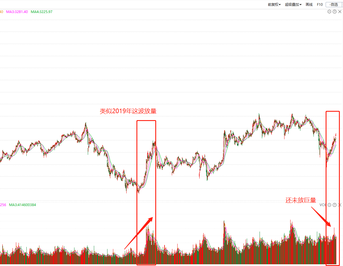 重返3400，新能源继续起飞，券商尾盘拉升，明天怎么看？