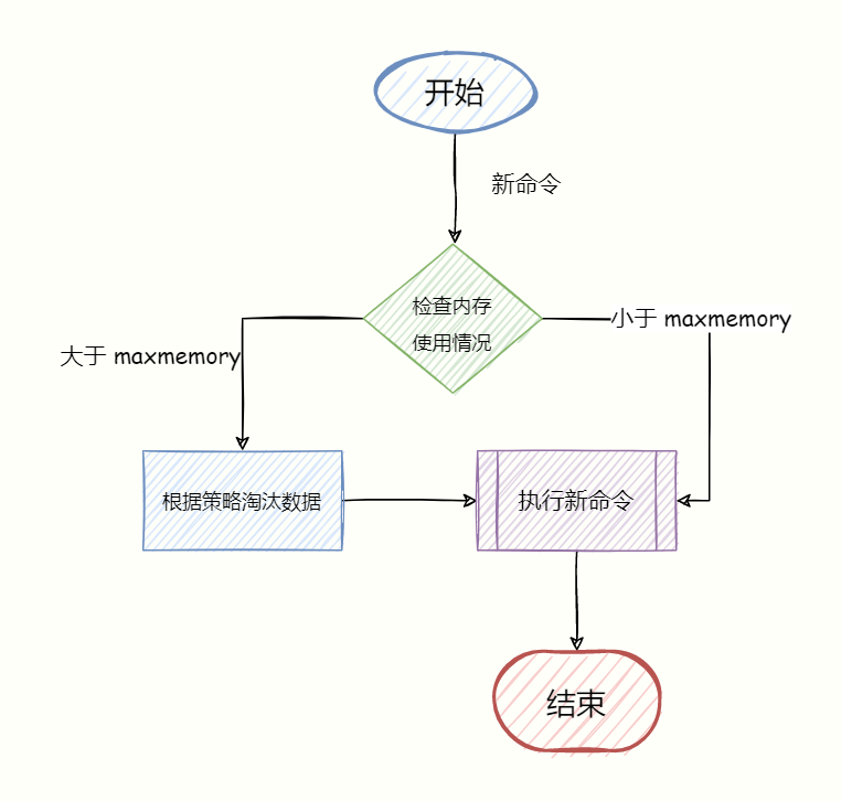 Redis 內存滿了怎么辦？這樣設置才正確