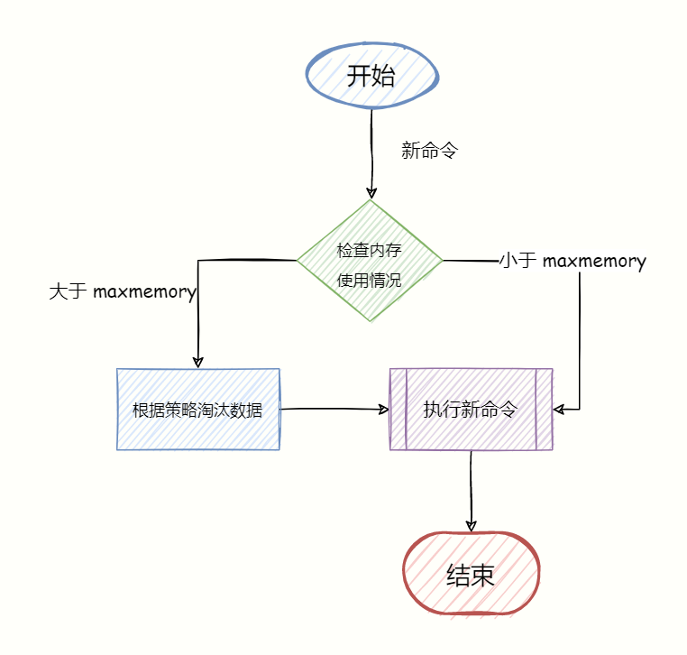 Redis 内存满了怎么办？这样设置才正确