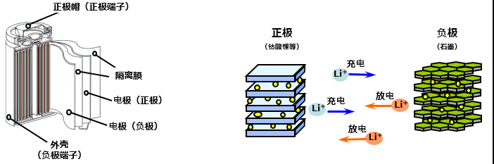 充電的次數(shù)決定了充電電池的壽命