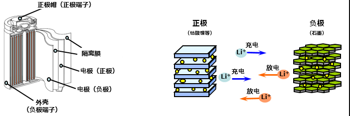 充电的次数决定了充电电池的寿命