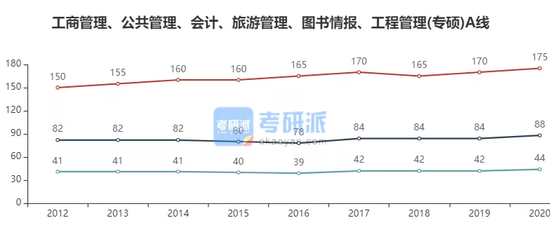 2022考研各专业国家线预测及解析