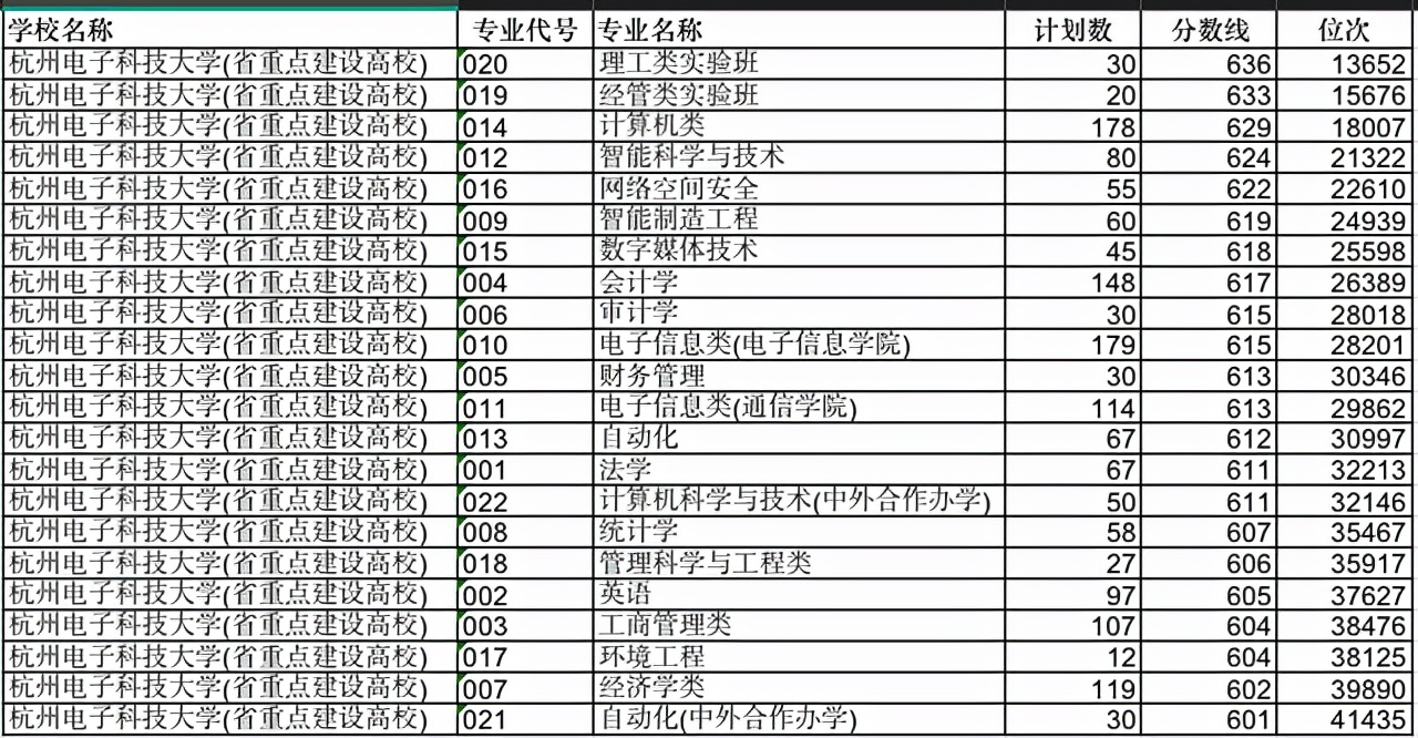 浙江省工科实力仅次于浙大的2所大学，省内学生600分以上才能报考