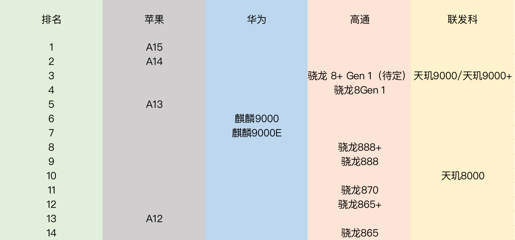 A15没能夺冠，麒麟9000宝刀未老，最新手机芯片排行榜来了