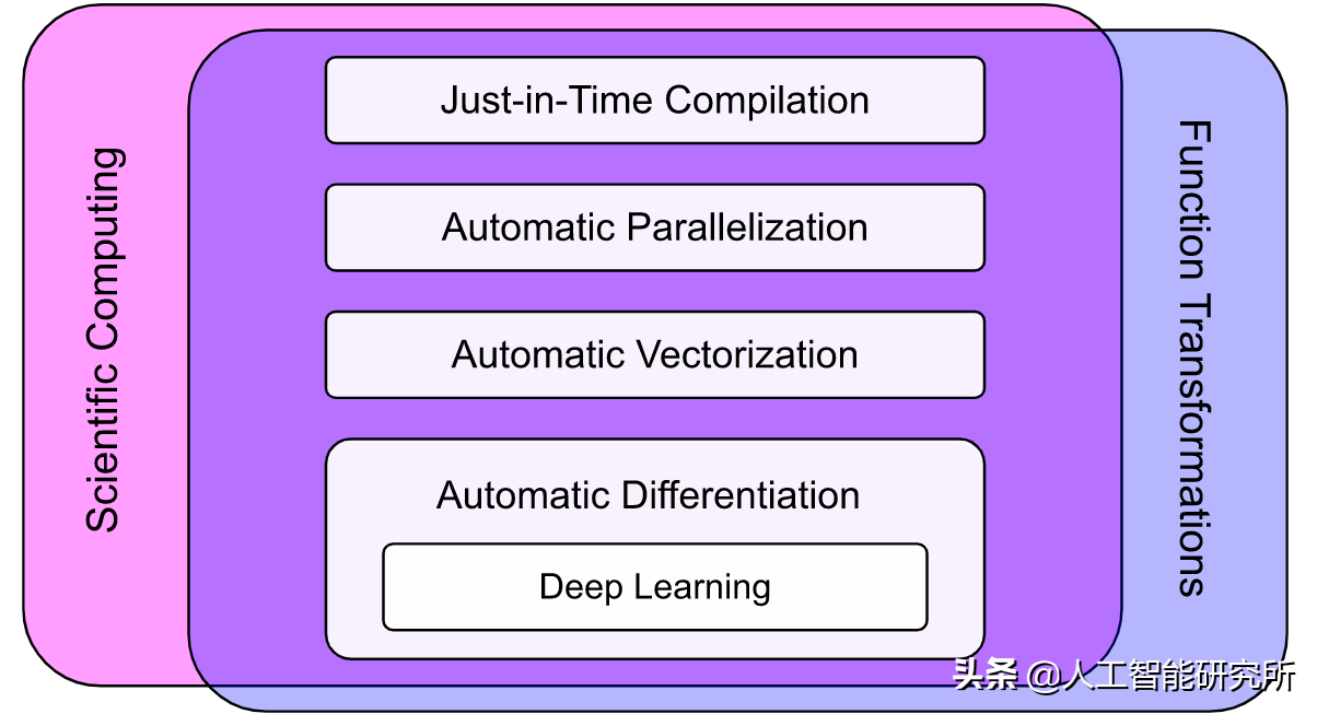 JAX 这么香，Google是要放弃TensorFlow了吗？