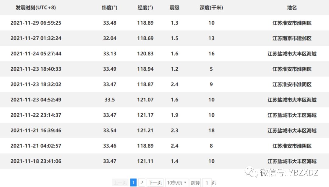 李四光预言四大地震(关于2022年3月19日江苏宿迁3.1级地震回答网友相关疑问)