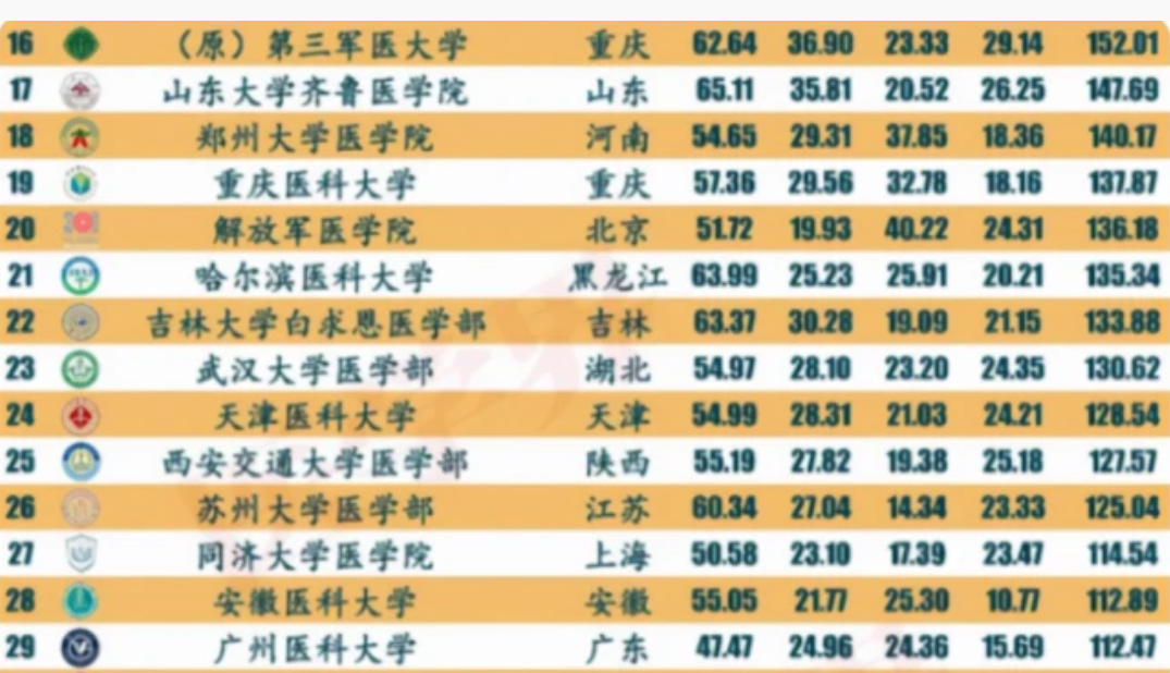 医学类高校排名已更新，榜首名副其实，北京协和无缘前三名