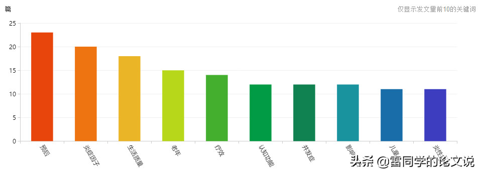 医学类核心期刊重点推荐！22年内、不限单位、不限课题 莫错过