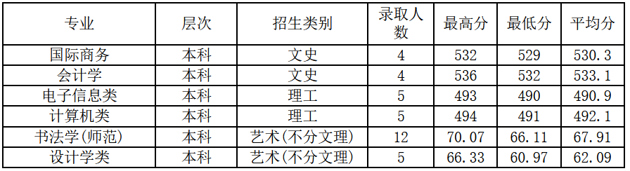 2021绍兴文理学院录取分数