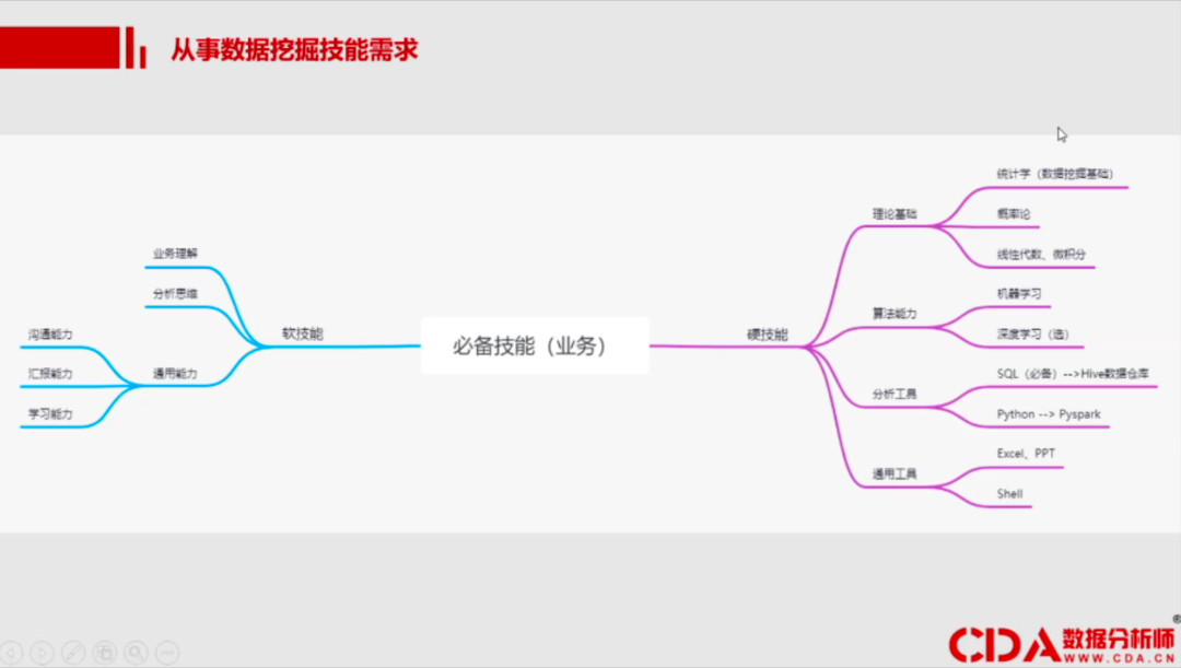 作为文科生，我是如何转行<a href='/map/shujuwajue/' style='color:#000;font-size:14px;'>数据挖掘</a>工程师的 | CDA持证人分享