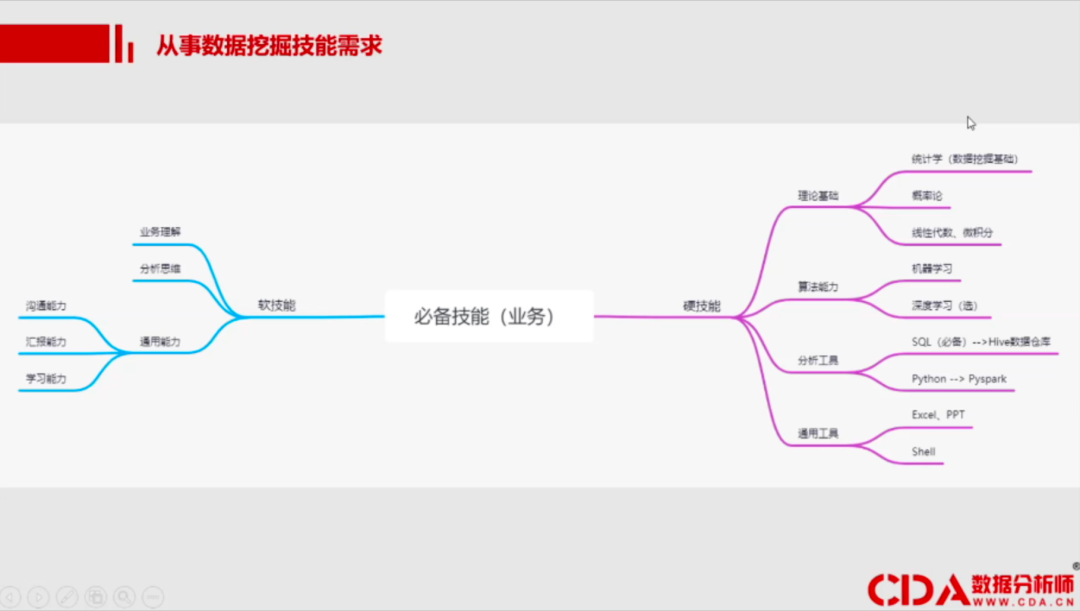 作为文科生，我是如何转行<a href='/map/shujuwajue/' style='color:#000;font-size:inherit;'>数据挖掘</a>工程师的 | CDA持证人分享