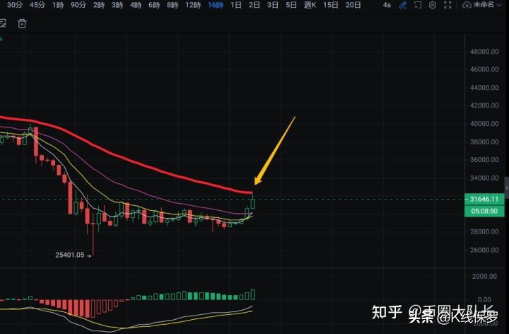5.31比特币强势拉升突破32000，牛市要来了吗？